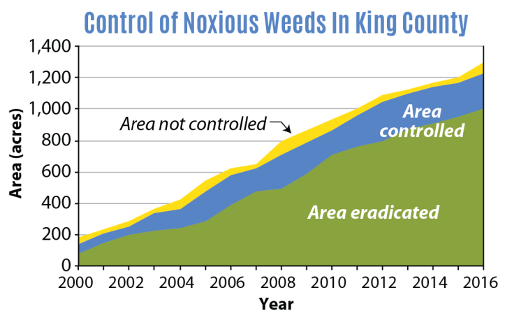 chart showing the area of noxious weeds controlled and eradicated in King County, Washington from 2000 to 2016