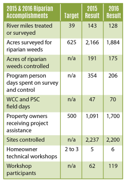 This table summarizes the vast amount of work done by the riparian noxious weed team with targets knotweed on rivers in King County.